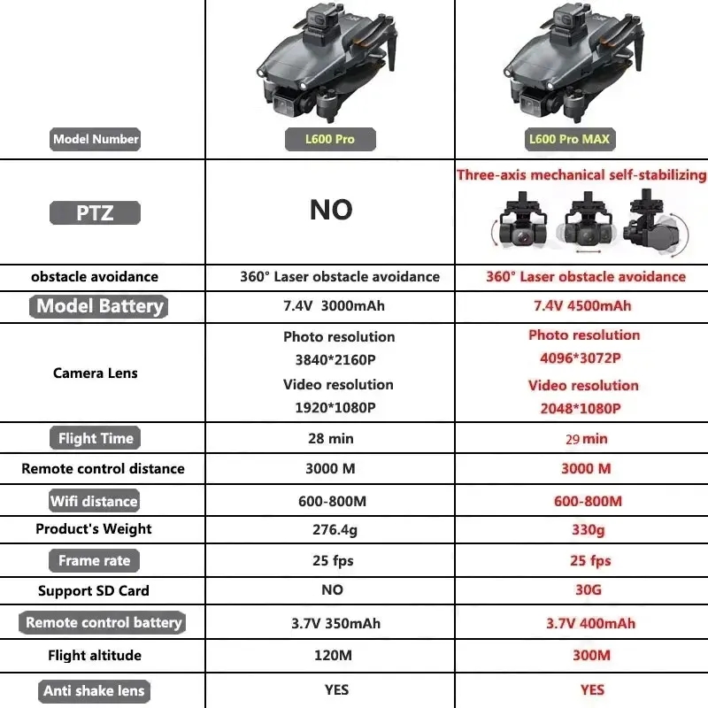 L600 PRO MAX GPS Drone Profess - Brushed Drone Motor recensione e prezzo